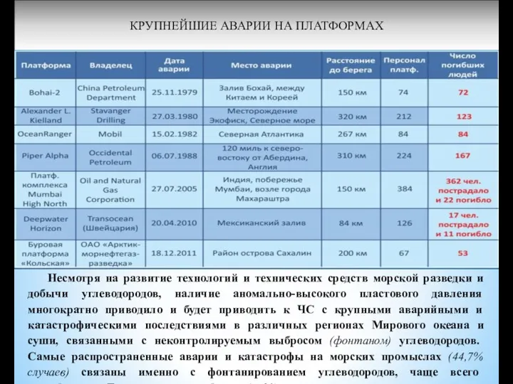 КРУПНЕЙШИЕ АВАРИИ НА ПЛАТФОРМАХ Несмотря на развитие технологий и технических средств