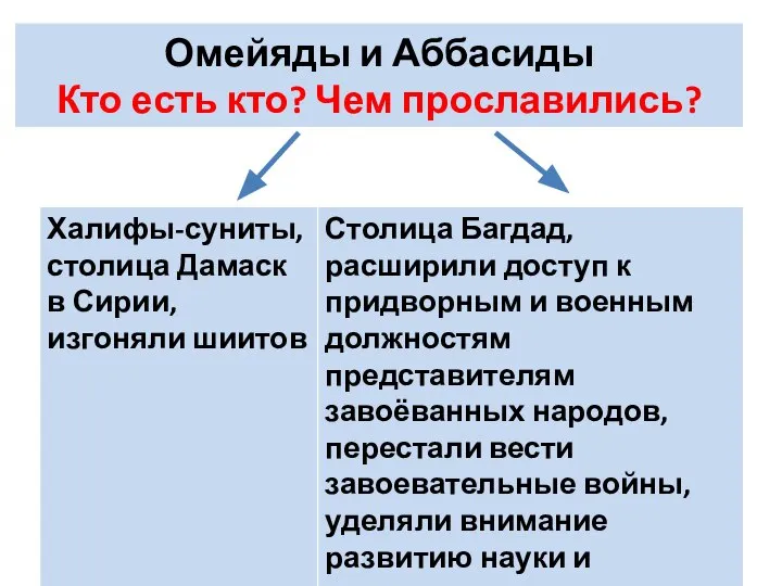 Омейяды и Аббасиды Кто есть кто? Чем прославились?