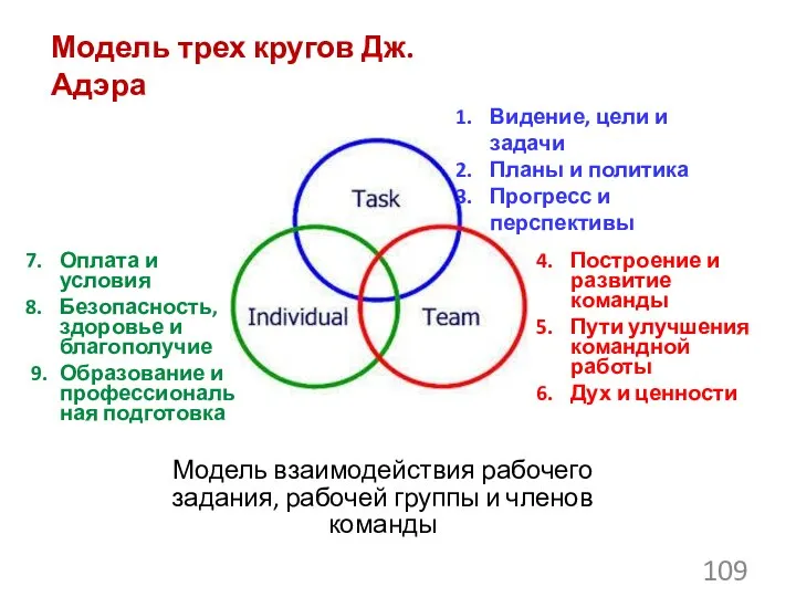 Модель взаимодействия рабочего задания, рабочей группы и членов команды Модель трех кругов Дж. Адэра