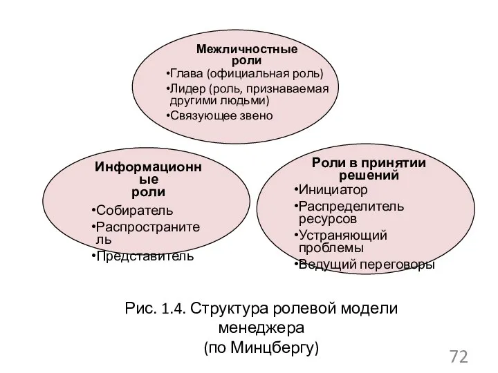 Рис. 1.4. Структура ролевой модели менеджера (по Минцбергу)