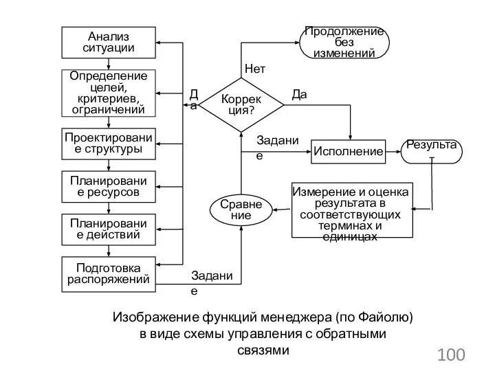 Измерение и оценка результата в соответствующих терминах и единицах Изображение функций