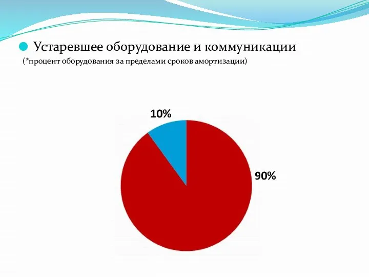 Устаревшее оборудование и коммуникации (*процент оборудования за пределами сроков амортизации) 10% 90%