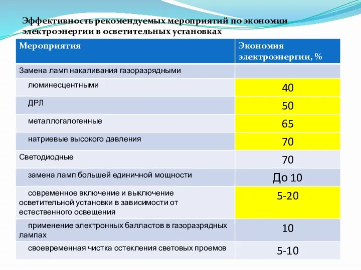 Эффективность рекомендуемых мероприятий по экономии электроэнергии в осветительных установках