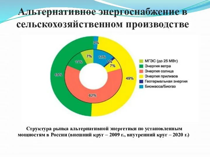 Альтернативное энергоснабжение в сельскохозяйственном производстве Структура рынка альтернативной энергетики по установленным