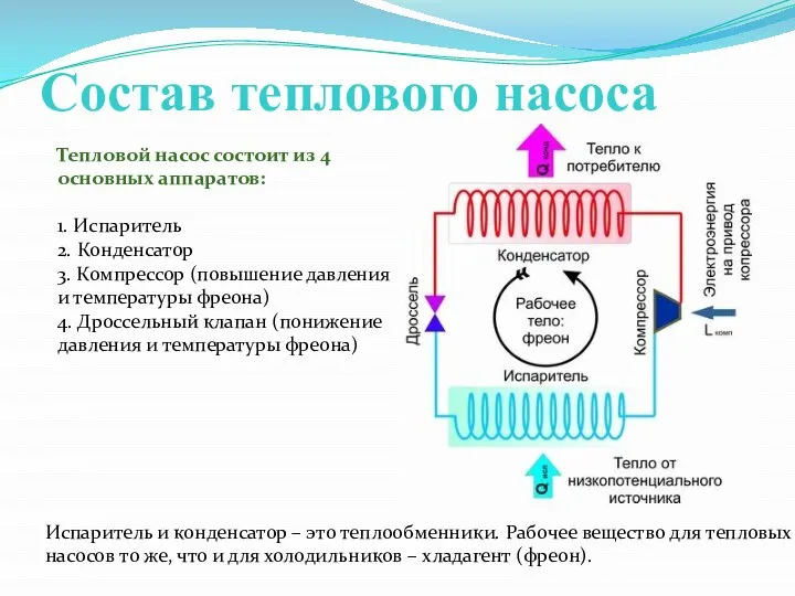 Состав теплового насоса Тепловой насос состоит из 4 основных аппаратов: 1.