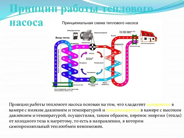 Принцип работы теплового насоса Принцип работы теплового насоса основан на том,