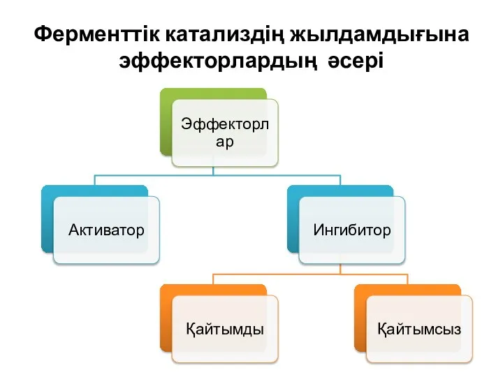 Ферменттік катализдің жылдамдығына эффекторлардың әсері