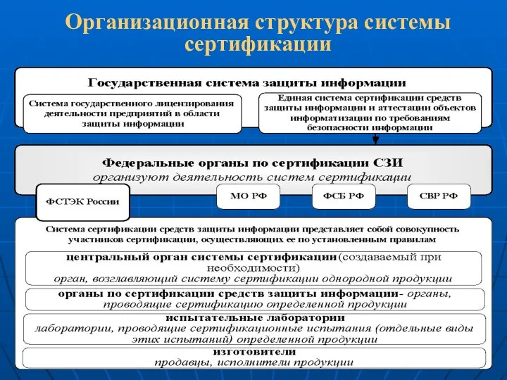 Организационная структура системы сертификации