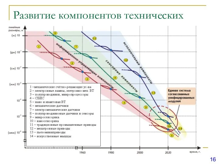 Развитие компонентов технических систем 16