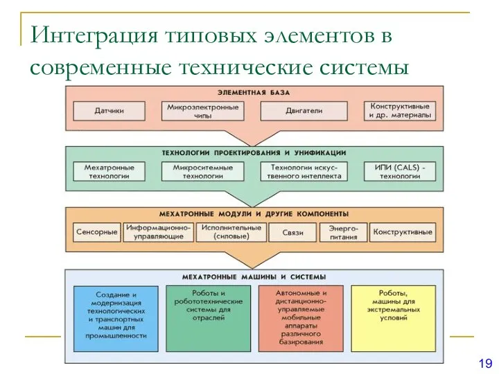 Интеграция типовых элементов в современные технические системы 19