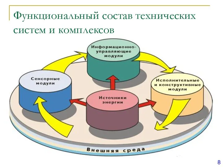 Функциональный состав технических систем и комплексов 8