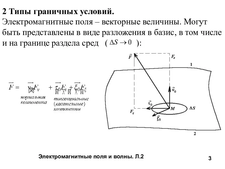 Электромагнитные поля и волны. Л.2 2 Типы граничных условий. Электромагнитные поля