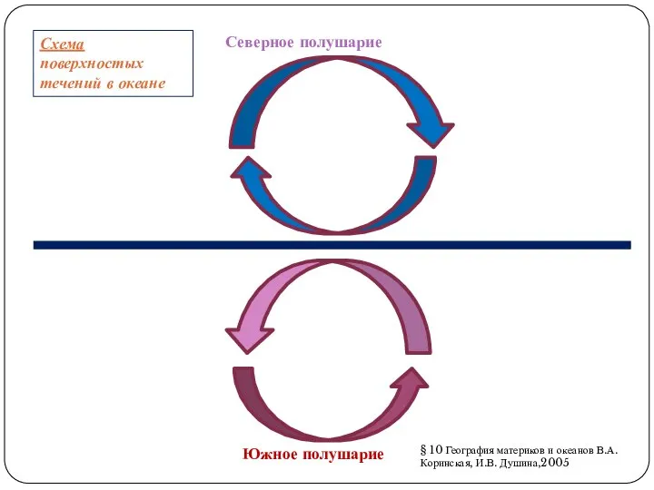 Северное полушарие Южное полушарие Схема повесссстеченсхемасссий в океане Схема поверхностых течений