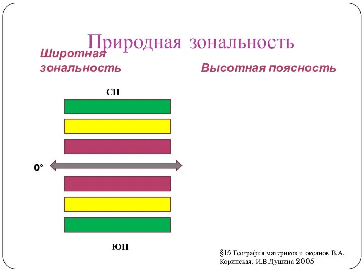 Природная зональность Широтная зональность Высотная поясность СП ЮП 0° §15 География