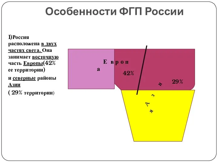 Особенности ФГП России 1)Россия расположена в двух частях света. Она занимает
