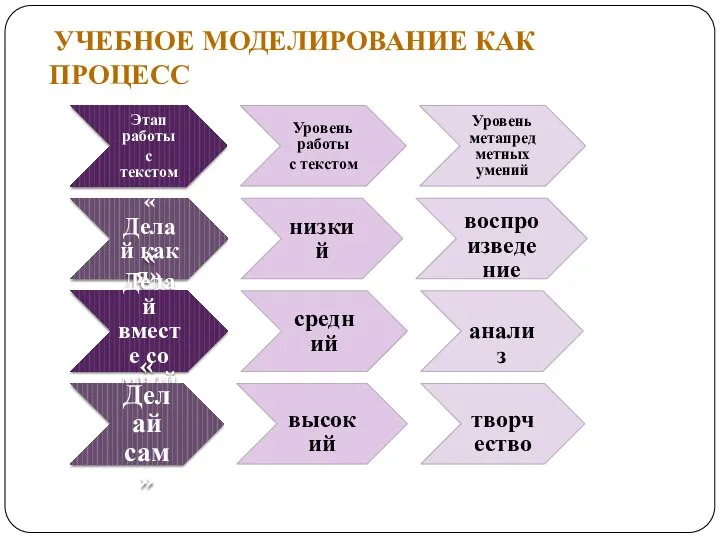 Этап работы с текстом Уровень работы с текстом Уровень метапредметных умений