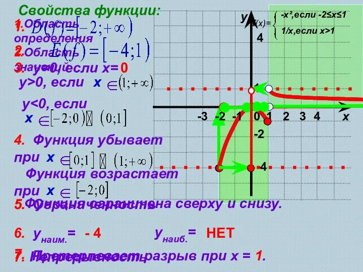 1 х у 0 Свойства функции: 1.Область определения 4 4 -2