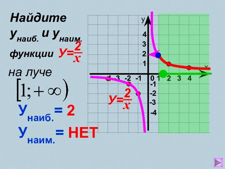 Унаиб.= 2 Унаим.= НЕТ Найдите унаиб. и унаим. функции на луче