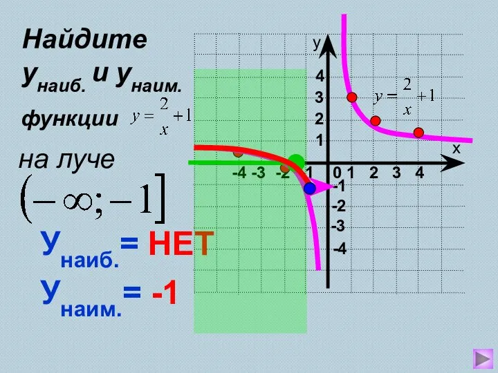 Унаиб.= НЕТ Унаим.= -1 Найдите унаиб. и унаим. функции на луче