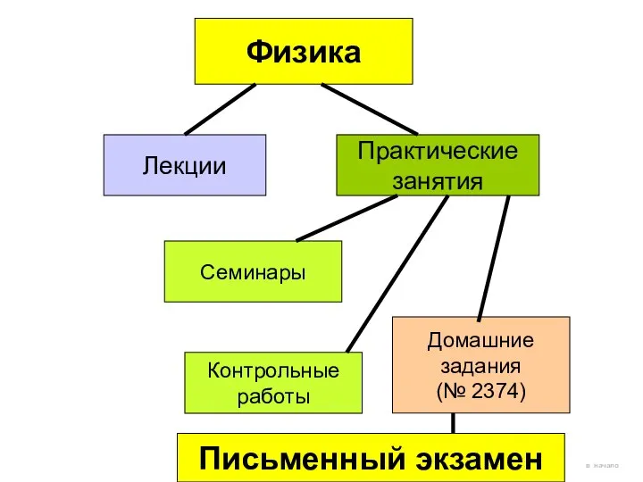 Физика Лекции Практические занятия Семинары Контрольные работы Домашние задания (№ 2374) в начало Письменный экзамен