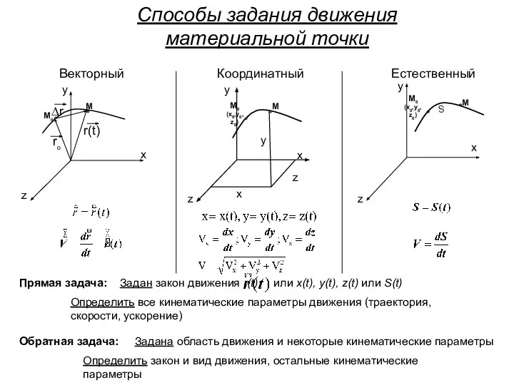 Способы задания движения материальной точки Векторный Координатный Естественный z y z