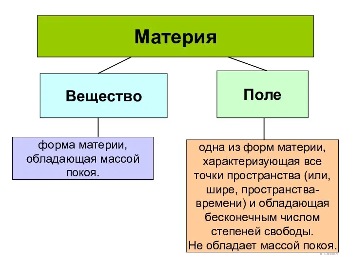 Материя Вещество Поле форма материи, обладающая массой покоя. одна из форм