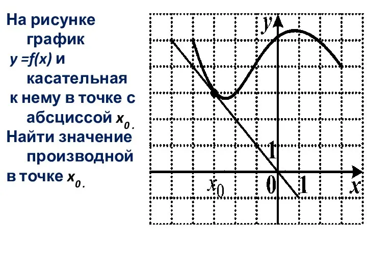 На рисунке график y =f(x) и касательная к нему в точке