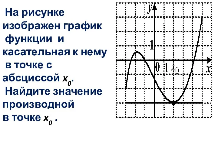 На рисунке изображен график функции и касательная к нему в точке