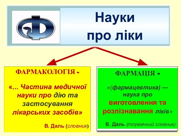 Науки про ліки ФАРМАЦІЯ - «(фармацевтика) — наука про виготовлення та