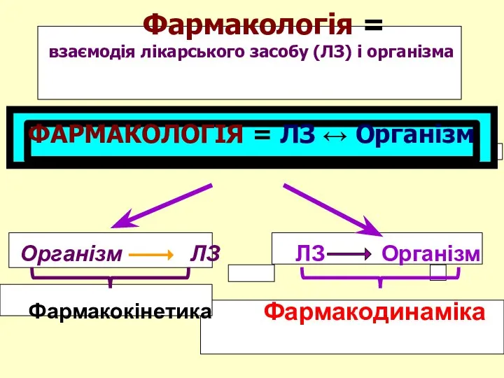 Фармакологія = взаємодія лікарського засобу (ЛЗ) і організма ФАРМАКОЛОГІЯ = ЛЗ