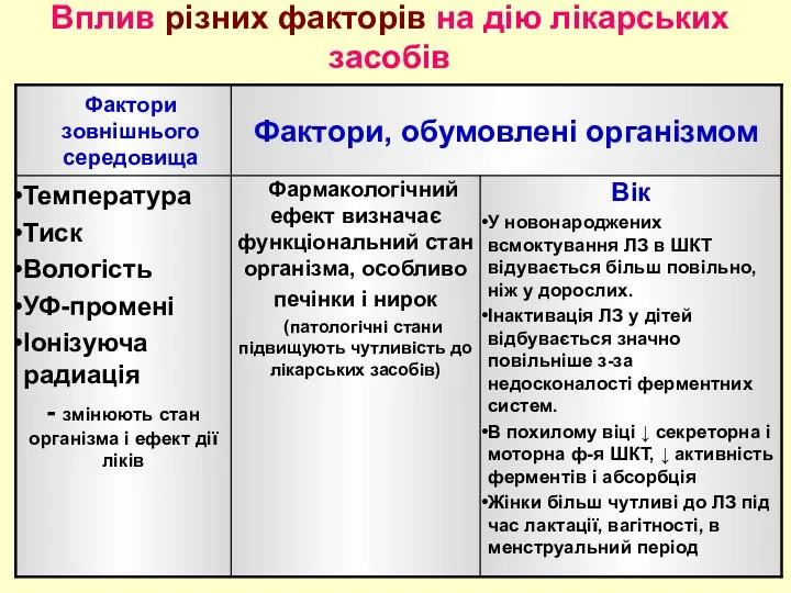 Вплив різних факторів на дію лікарських засобів