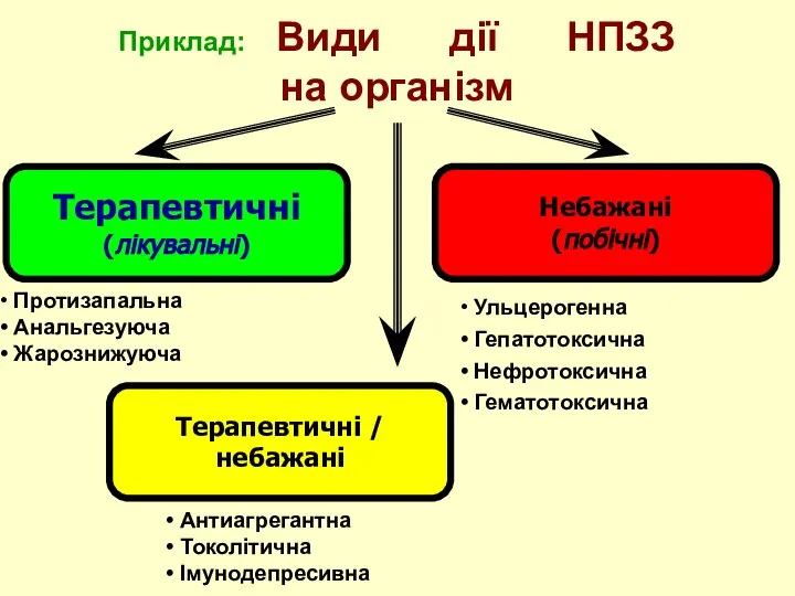 Приклад: Види дії НПЗЗ на організм Терапевтичні (лікувальні) Небажані (побічні) Терапевтичні