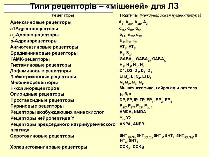 Типи рецепторів – «мішеней» для ЛЗ