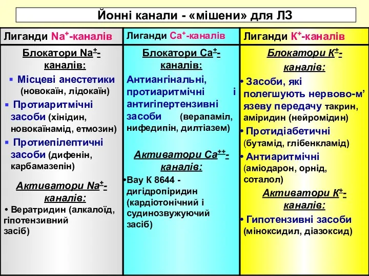 Йонні канали - «мішени» для ЛЗ