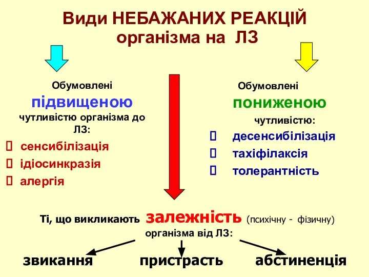 Види НЕБАЖАНИХ РЕАКЦІЙ організма на ЛЗ Обумовлені підвищеною чутливістю організма до