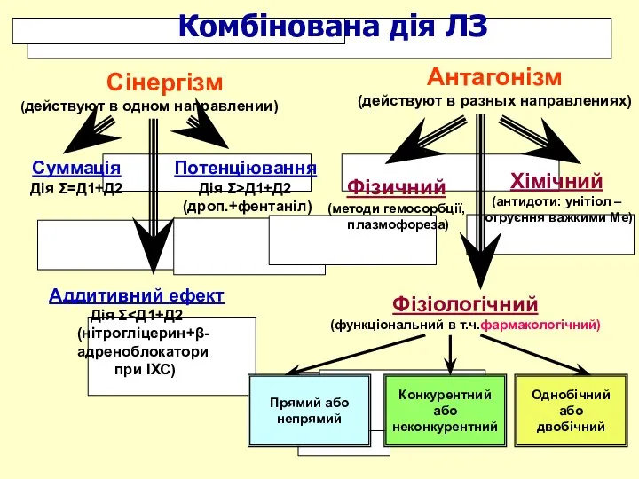 Сінергізм (действуют в одном направлении) Антагонізм (действуют в разных направлениях) Суммація