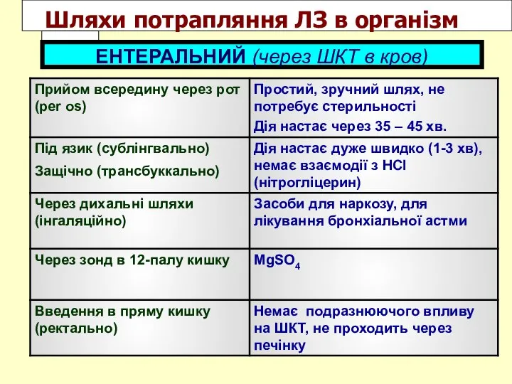 ЕНТЕРАЛЬНИЙ (через ШКТ в кров) Шляхи потрапляння ЛЗ в організм