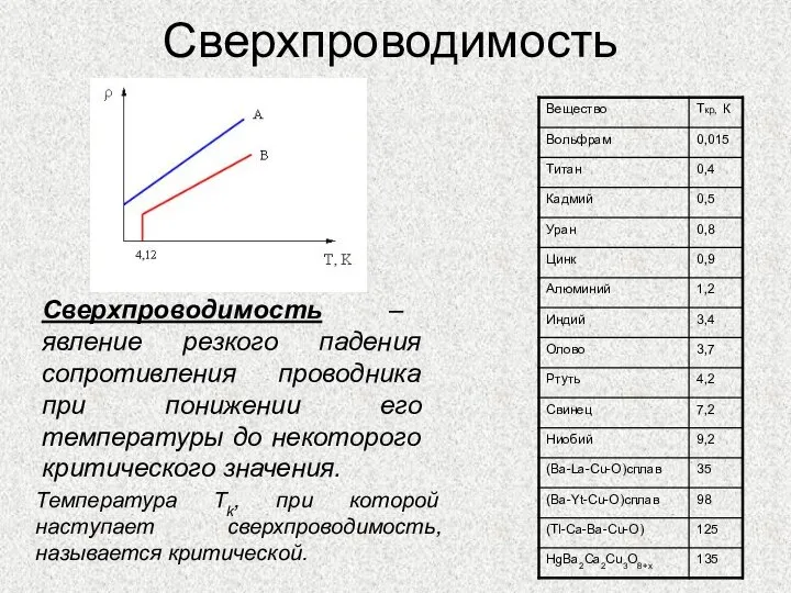 Сверхпроводимость Сверхпроводимость – явление резкого падения сопротивления проводника при понижении его