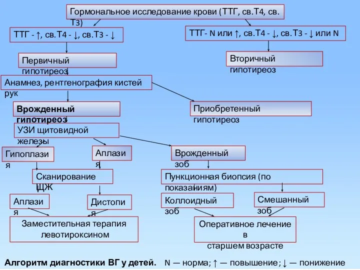 Гормональное исследование крови (ТТГ, св.Т4, св.Т3) ТТГ - ↑, св.Т4 -