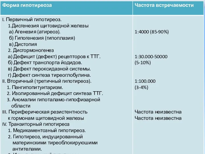 ЭТИОЛОГИЯ И РАСПРОСТРАНЕННОСТЬ ОСНОВНЫХ ФОРМ ВРОЖДЕННОГО ГИПОТИРЕОЗА.