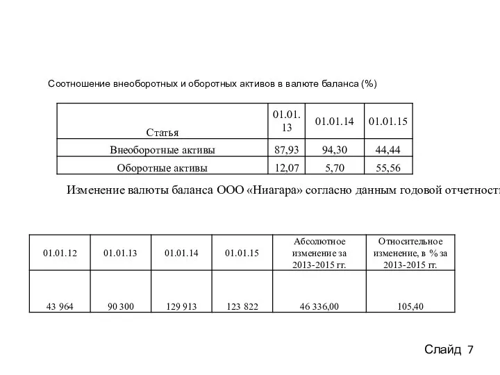 Соотношение внеоборотных и оборотных активов в валюте баланса (%) Изменение валюты