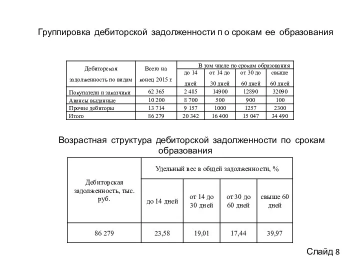 Группировка дебиторской задолженности п о срокам ее образования Возрастная структура дебиторской