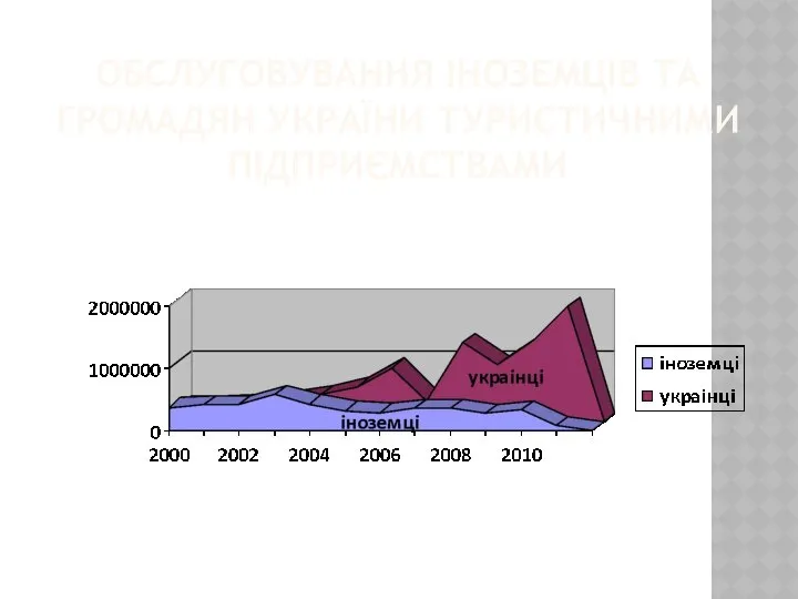 ОБСЛУГОВУВАННЯ ІНОЗЕМЦІВ ТА ГРОМАДЯН УКРАЇНИ ТУРИСТИЧНИМИ ПІДПРИЄМСТВАМИ