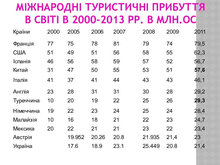 МІЖНАРОДНІ ТУРИСТИЧНІ ПРИБУТТЯ В СВІТІ В 2000-2013 РР. В МЛН.ОС