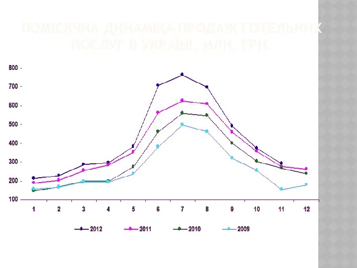 ПОМІСЯЧНА ДИНАМІКА ПРОДАЖ ГОТЕЛЬНИХ ПОСЛУГ В УКРАЇНІ, МЛН. ГРН.