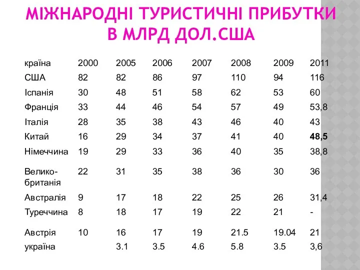 МІЖНАРОДНІ ТУРИСТИЧНІ ПРИБУТКИ В МЛРД ДОЛ.США