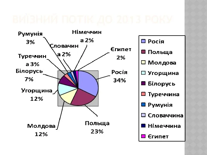 ВИЇЗНИЙ ПОТІК ДО 2013 РОКУ