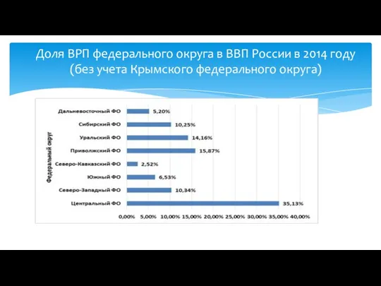 Доля ВРП федерального округа в ВВП России в 2014 году (без учета Крымского федерального округа)