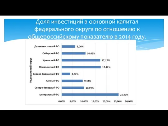 Доля инвестиций в основной капитал федерального округа по отношению к общероссийскому показателю в 2014 году.