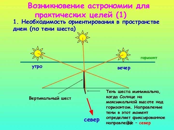 Возникновение астрономии для практических целей (1) 1. Необходимость ориентирования в пространстве